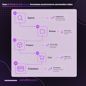 How AI Product Discovery Increases Ecommerce Conversion Rates