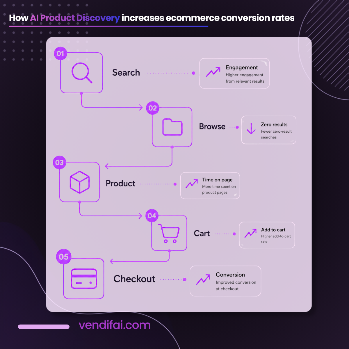 How AI Product Discovery Increases Ecommerce Conversion Rates