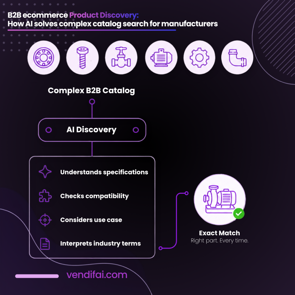 B2B ecommerce product discovery