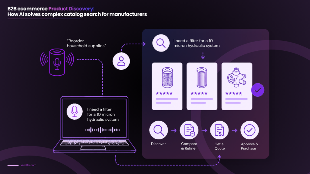B2B ecommerce product discovery