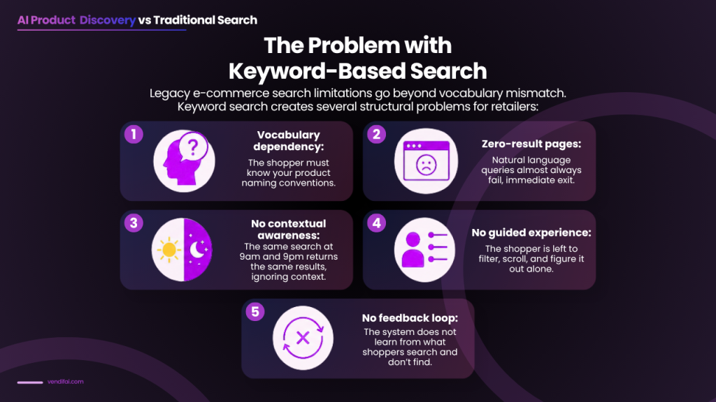AI Product Discovery vs Traditional Ecommerce Search