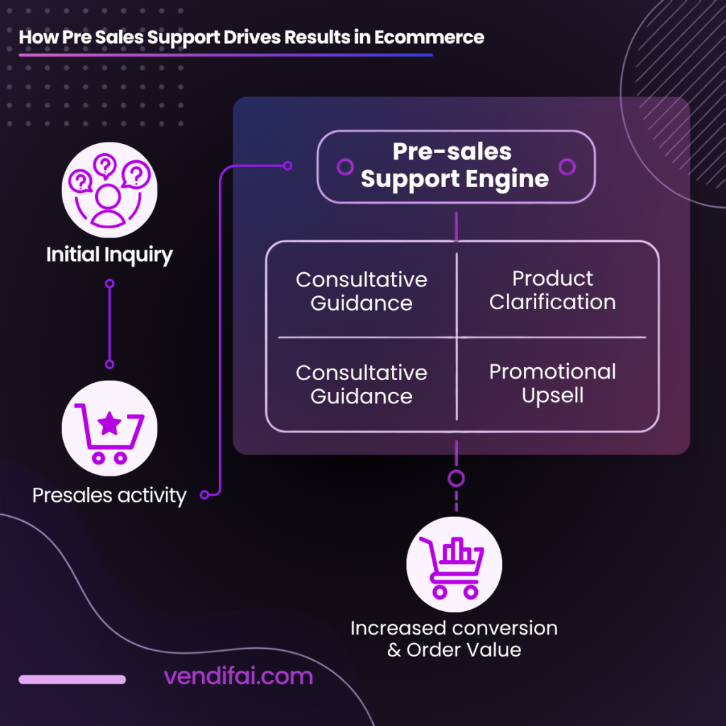 pre-sales support drives results in e-commerce