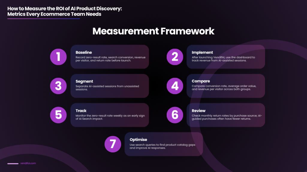 How to measure the ROI of AI product discovery